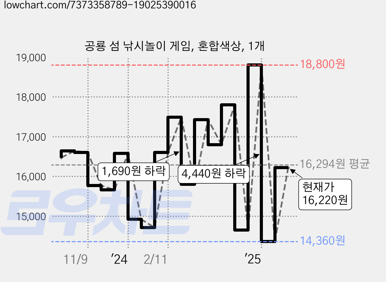 공룡 섬 낚시놀이 게임, 혼합색상, 1개 가격 변동 차트, 현재가 16,220원, 관측 최저가 14,360원