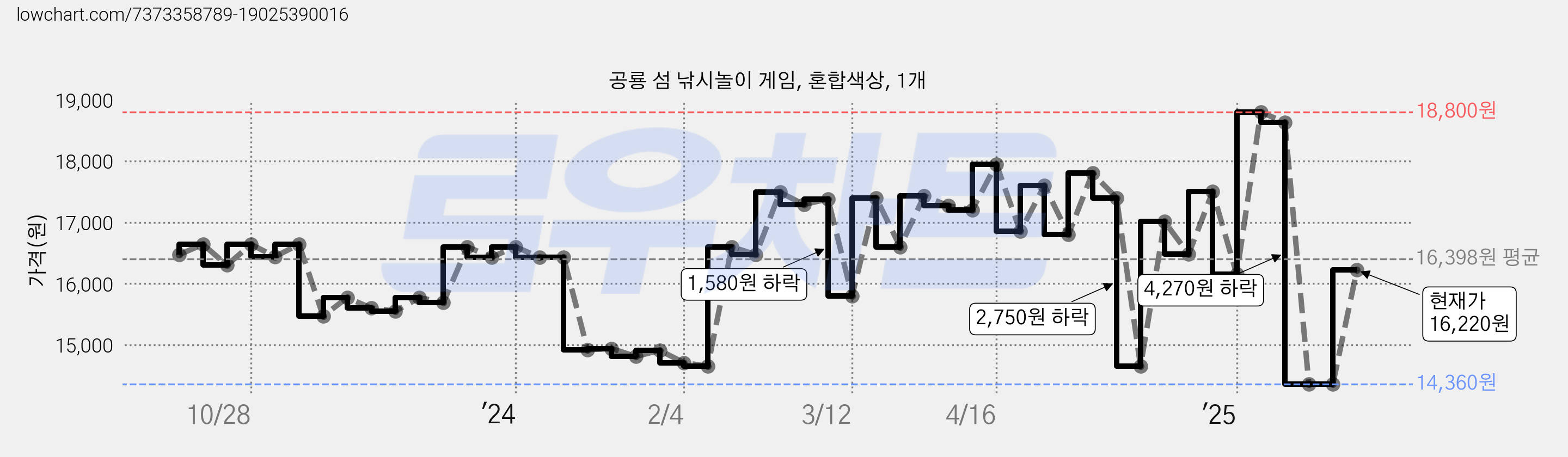 공룡 섬 낚시놀이 게임, 혼합색상, 1개 가격 변동 차트, 현재가 16,220원, 관측 최저가 14,360원