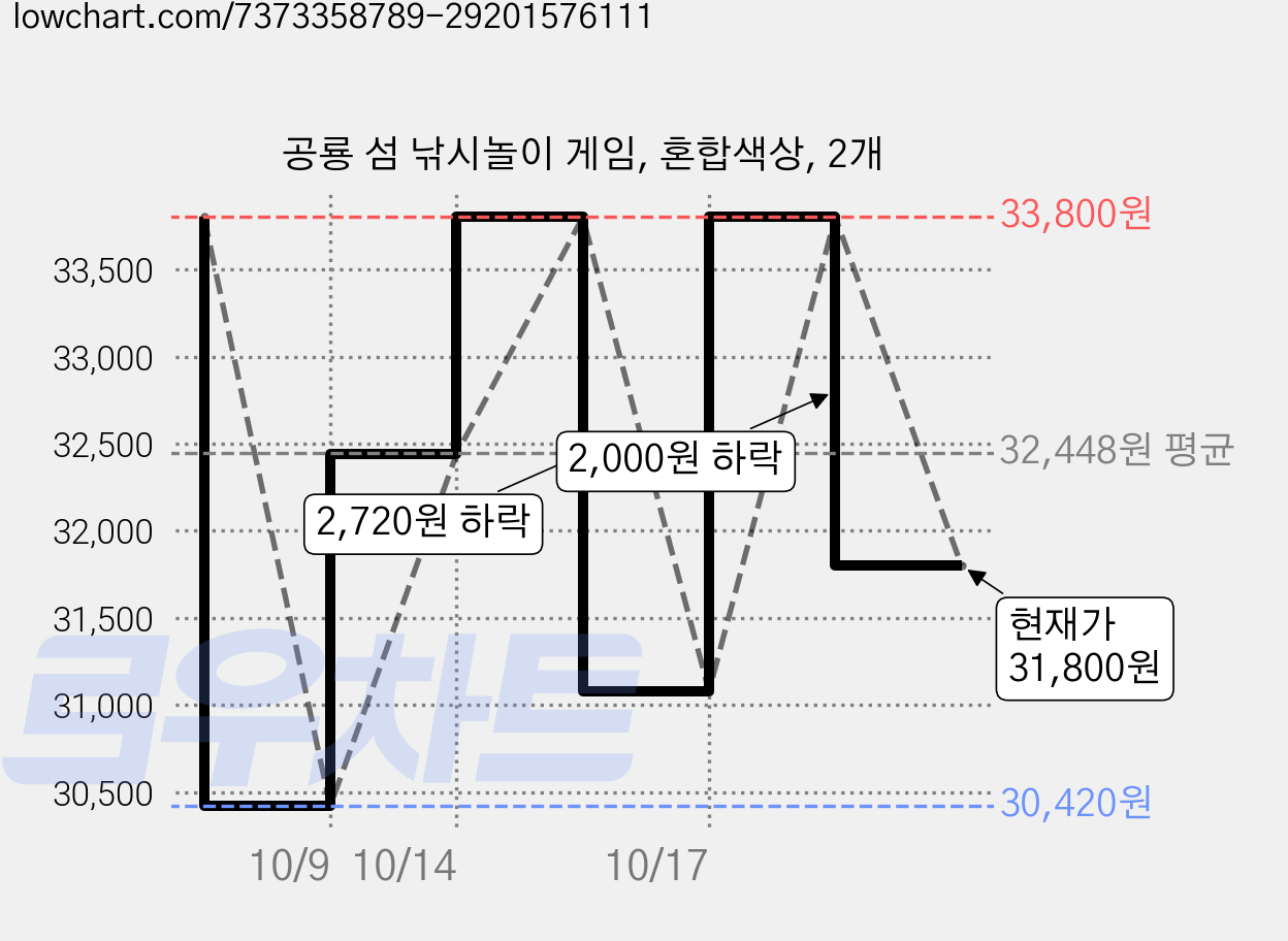 공룡 섬 낚시놀이 게임, 혼합색상, 2개 가격 변동 차트, 현재가 31,800원, 관측 최저가 30,420원