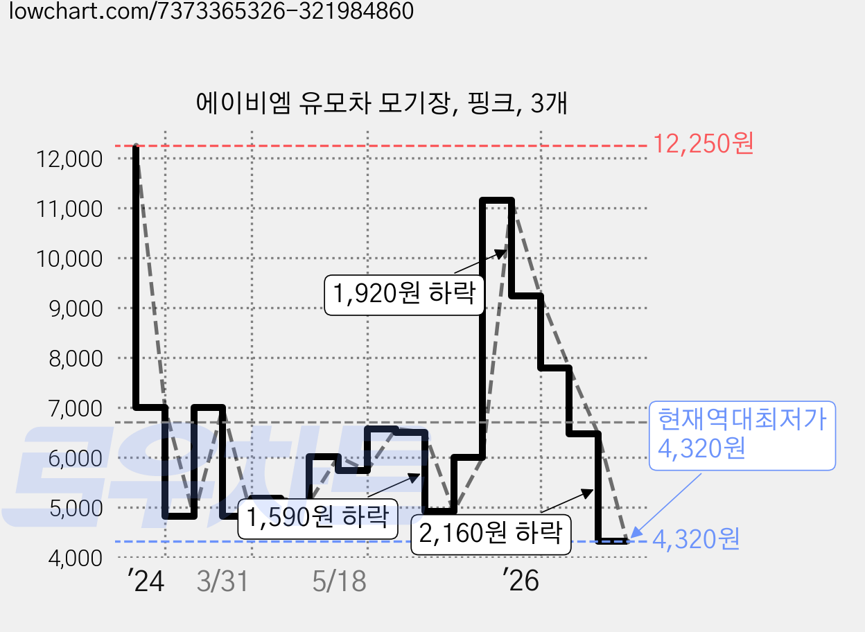에이비엠 유모차 모기장, 핑크, 3개 가격 변동 차트, 현재가 4,320원, 역대최저가