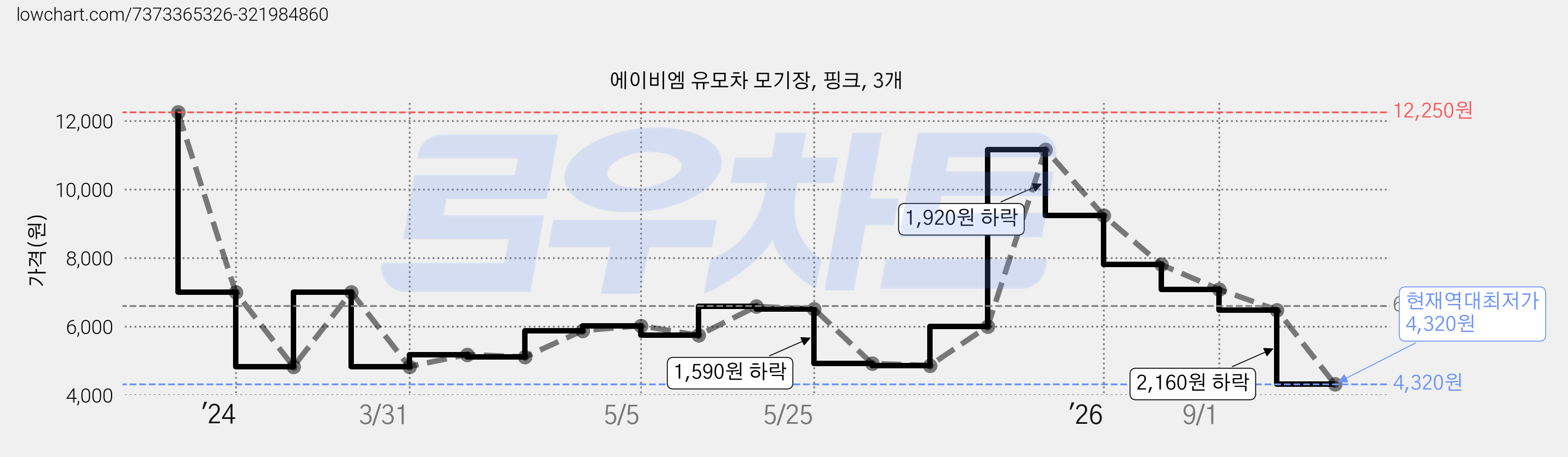 에이비엠 유모차 모기장, 핑크, 3개 가격 변동 차트, 현재가 4,320원, 역대최저가