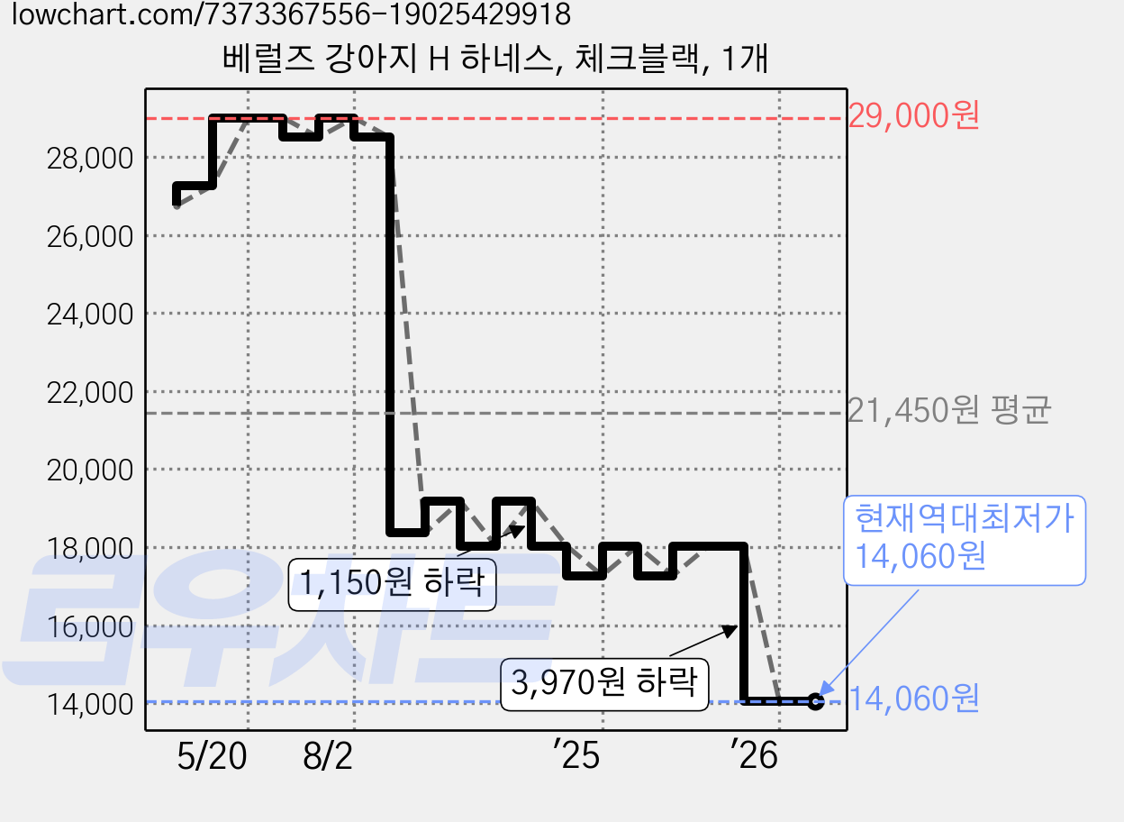 베럴즈 강아지 H 하네스, 체크블랙, 1개 가격 변동 차트, 현재가 14,060원, 역대최저가