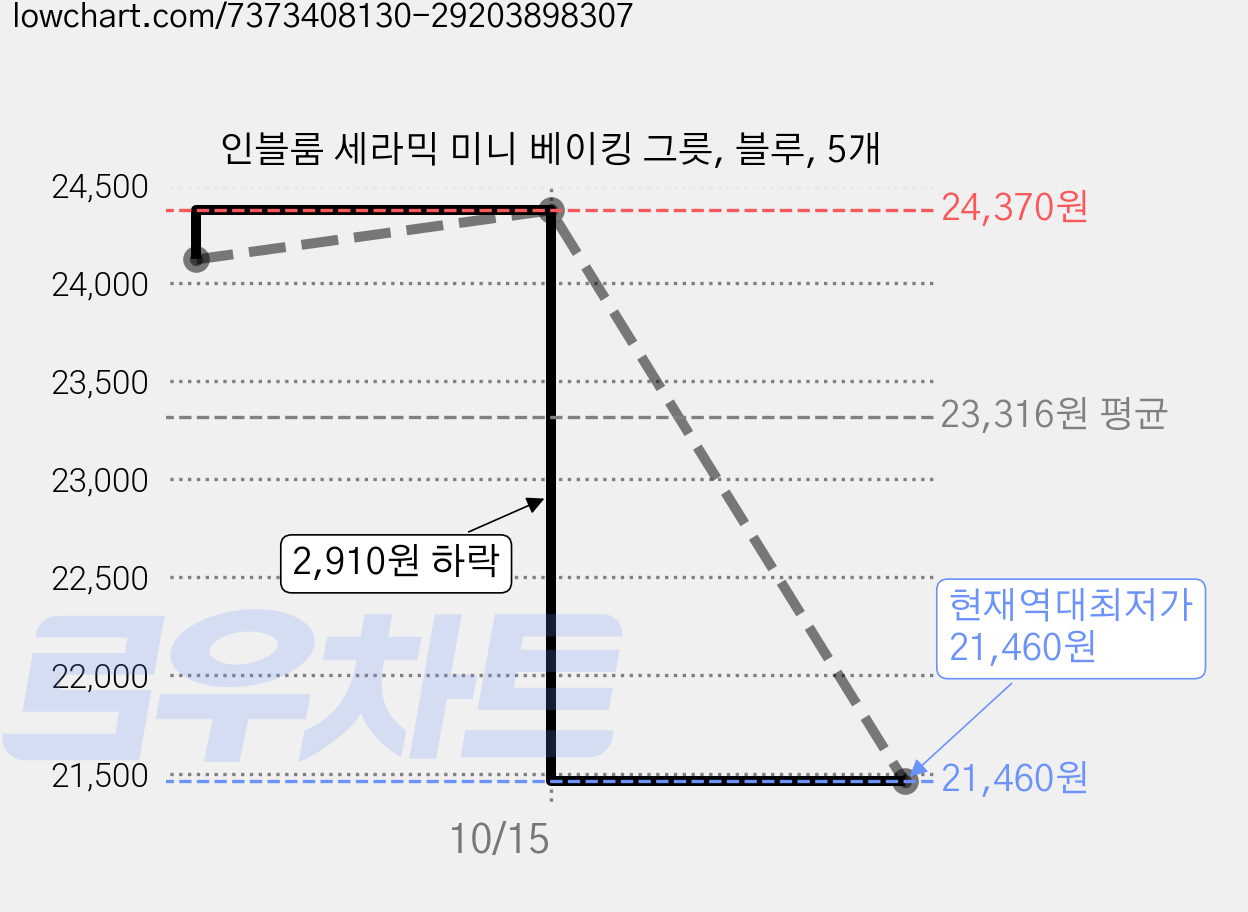 인블룸 세라믹 미니 베이킹 그릇, 블루, 5개 가격 변동 차트, 현재가 21,460원, 역대최저가