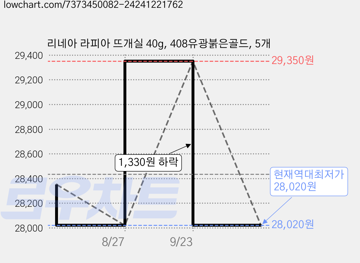 리네아 라피아 뜨개실 40g, 408유광붉은골드, 5개 가격 변동 차트, 현재가 28,020원, 역대최저가