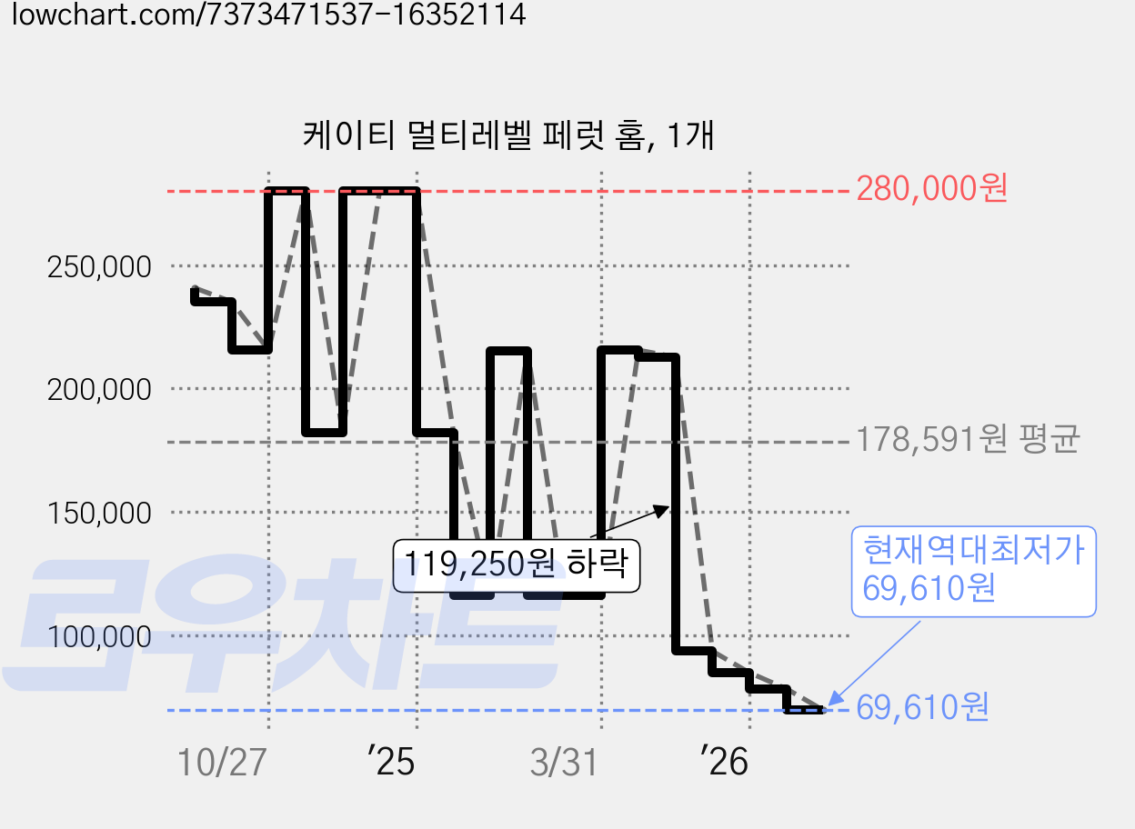 케이티 멀티레벨 페럿 홈, 1개 가격 변동 차트, 현재가 69,610원, 역대최저가