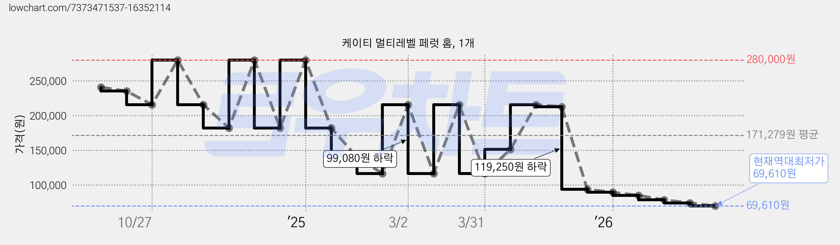 케이티 멀티레벨 페럿 홈, 1개 가격 변동 차트, 현재가 69,610원, 역대최저가