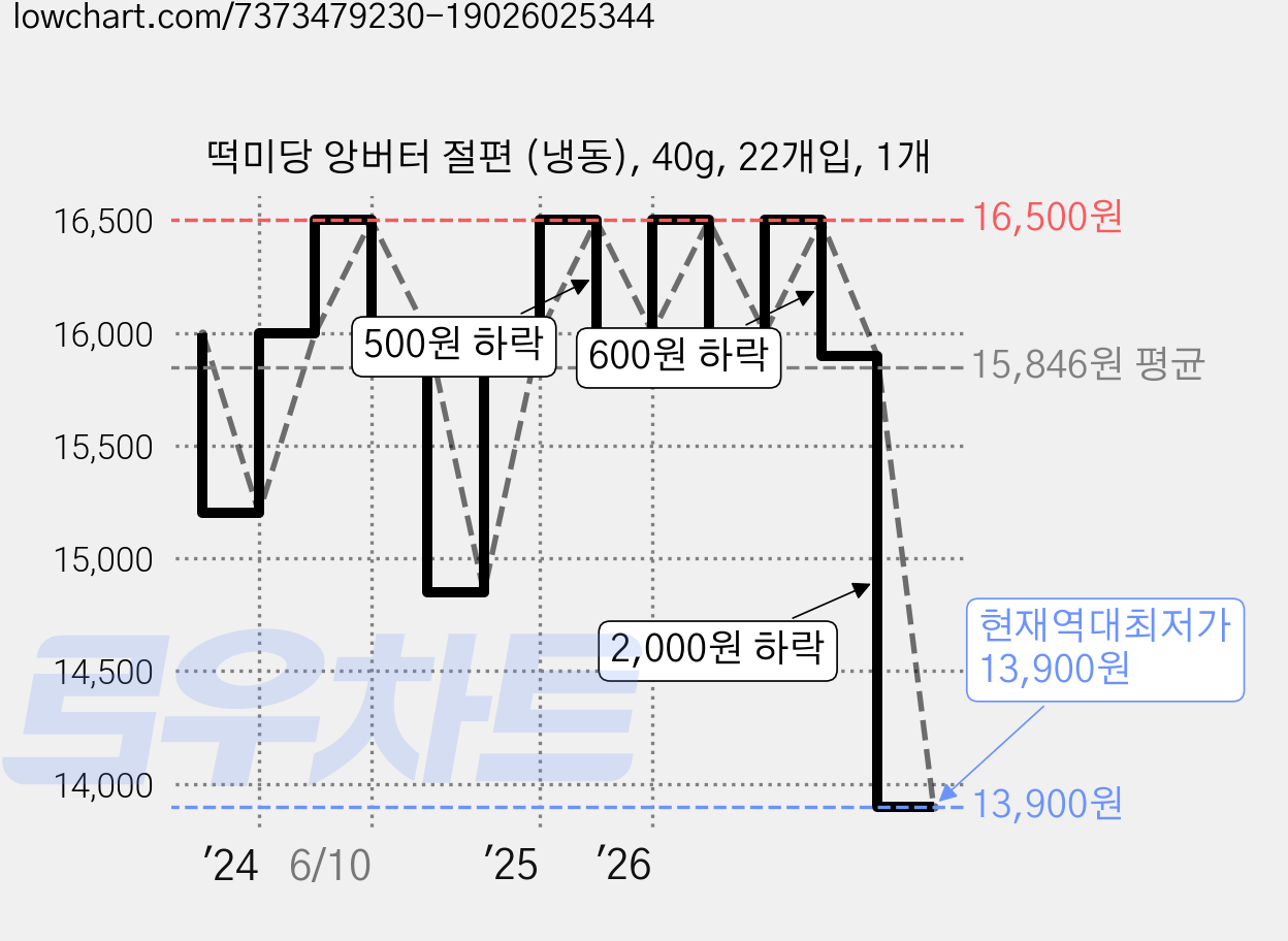 떡미당 앙버터 절편 (냉동), 40g, 22개입, 1개 가격 변동 차트, 현재가 13,900원, 역대최저가