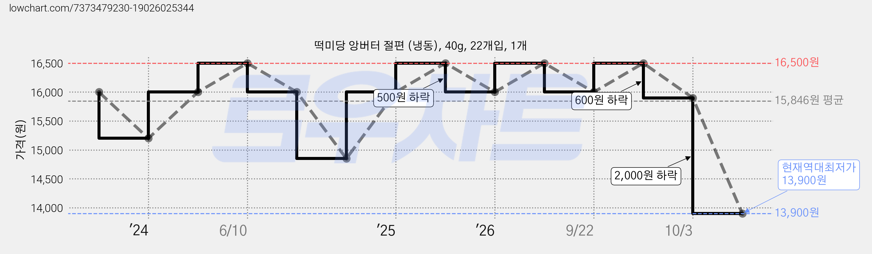 떡미당 앙버터 절편 (냉동), 40g, 22개입, 1개 가격 변동 차트, 현재가 13,900원, 역대최저가