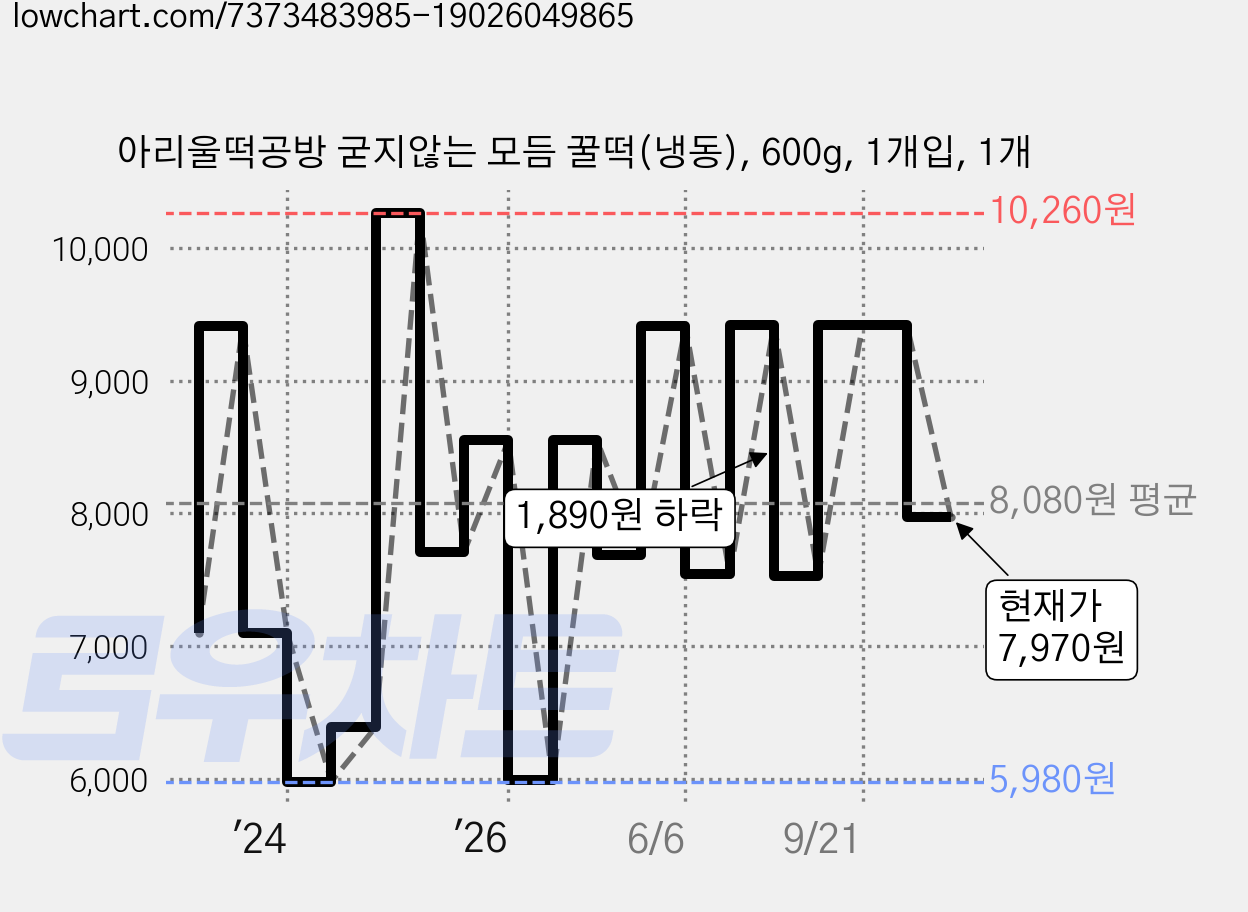 아리울떡공방 굳지않는 모듬 꿀떡(냉동), 600g, 1개입, 1개 가격 변동 차트, 현재가 7,970원, 관측 최저가 5,680원