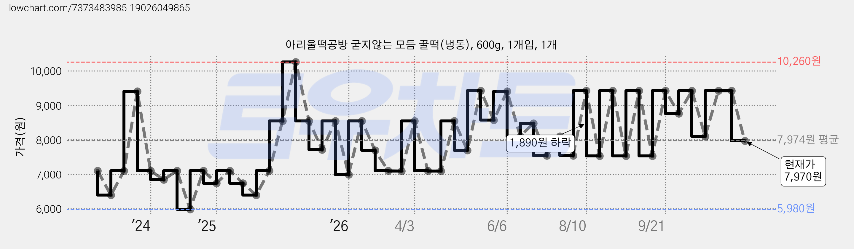 아리울떡공방 굳지않는 모듬 꿀떡(냉동), 600g, 1개입, 1개 가격 변동 차트, 현재가 7,970원, 관측 최저가 5,680원