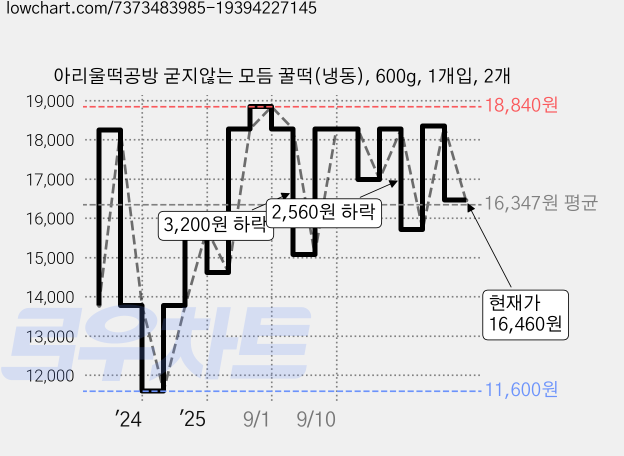 아리울떡공방 굳지않는 모듬 꿀떡(냉동), 600g, 1개입, 2개 가격 변동 차트, 현재가 16,460원, 관측 최저가 11,600원