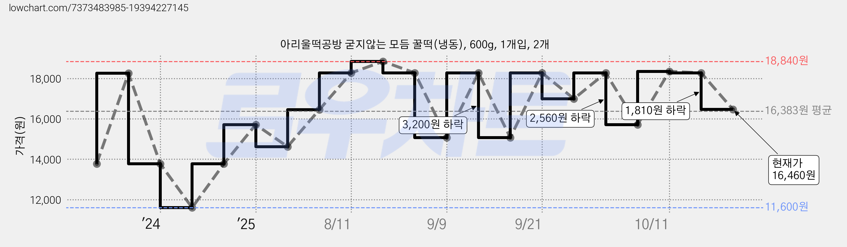 아리울떡공방 굳지않는 모듬 꿀떡(냉동), 600g, 1개입, 2개 가격 변동 차트, 현재가 16,460원, 관측 최저가 11,600원