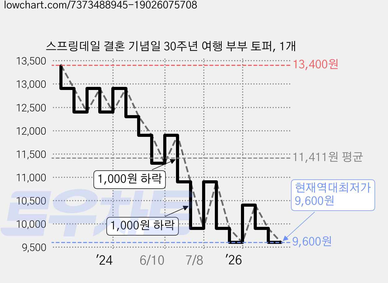 스프링데일 결혼 기념일 30주년 여행 부부 토퍼, 1개 가격 변동 차트, 현재가 9,600원, 역대최저가