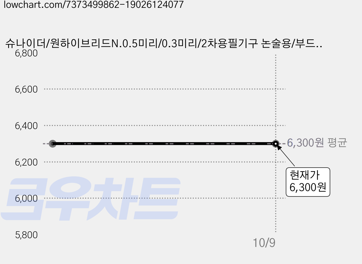 슈나이더/원하이브리드N.0.5미리/0.3미리/2차용필기구 논술용/부드러운필기감, 0.5옵션 컬러확인, 적색 가격 변동 차트, 현재가 6,300원