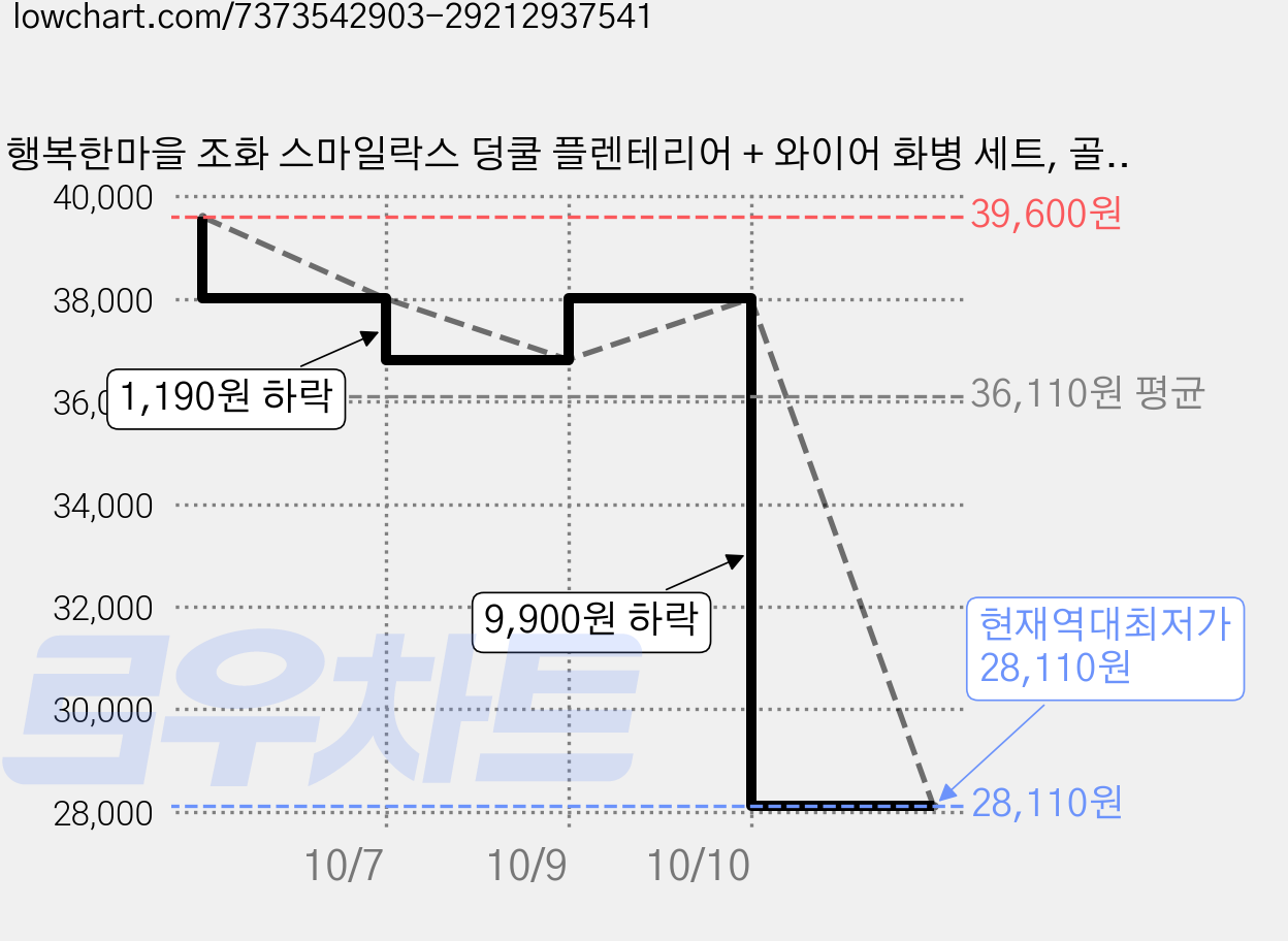 행복한마을 조화 스마일락스 덩쿨 플렌테리어 + 와이어 화병 세트, 골드(화병), 2개 가격 변동 차트, 현재가 28,110원, 역대최저가