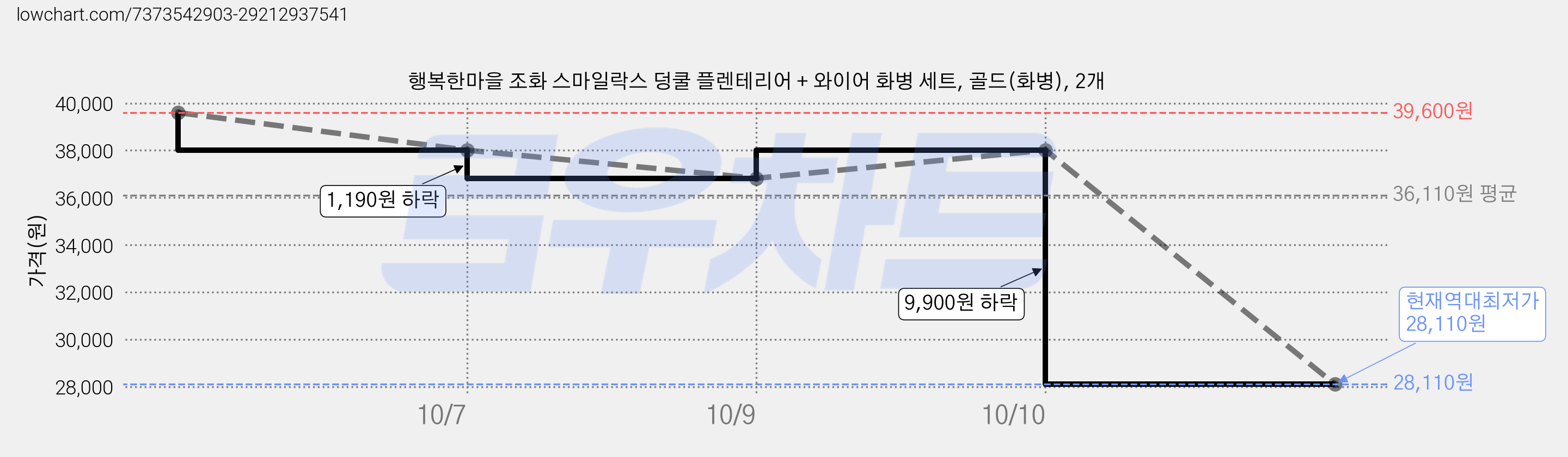 행복한마을 조화 스마일락스 덩쿨 플렌테리어 + 와이어 화병 세트, 골드(화병), 2개 가격 변동 차트, 현재가 28,110원, 역대최저가