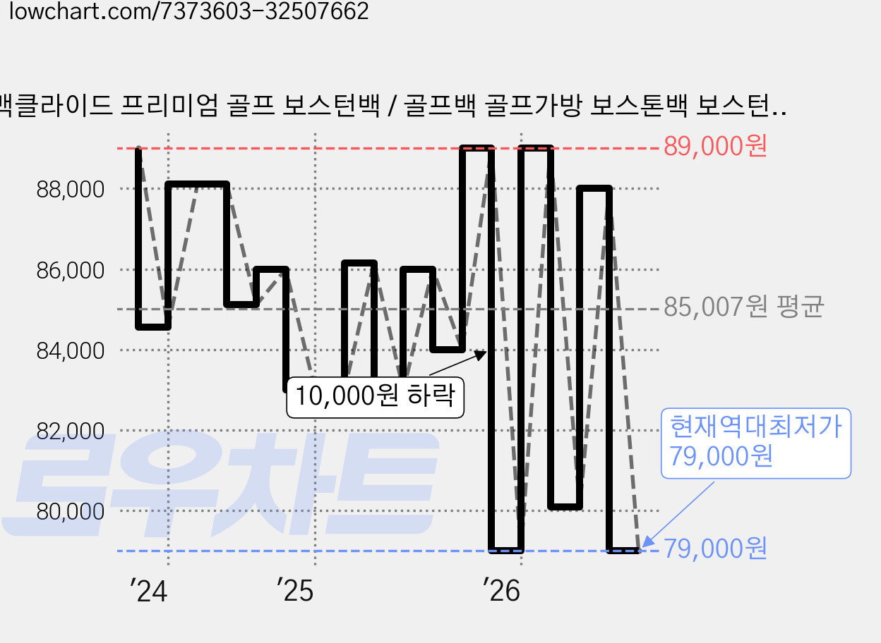 맥클라이드 프리미엄 골프 보스턴백 / 골프백 골프가방 보스톤백 보스턴가방 스포츠가방 남성 남자 여성 여자 골프 옷가방, 블랙 가격 변동 차트, 현재가 79,000원, 역대최저가