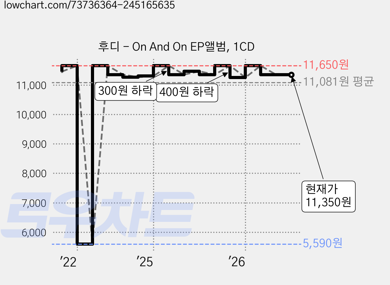 후디 - On And On EP앨범, 1CD 가격 변동 차트, 현재가 11,350원, 관측 최저가 5,590원