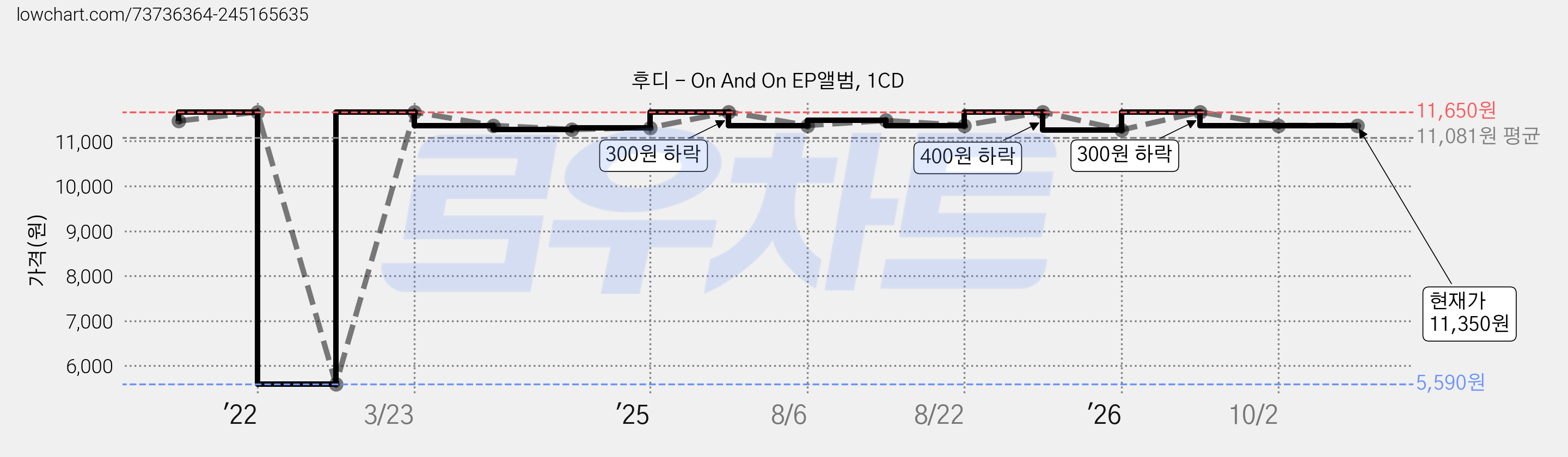후디 - On And On EP앨범, 1CD 가격 변동 차트, 현재가 11,350원, 관측 최저가 5,590원
