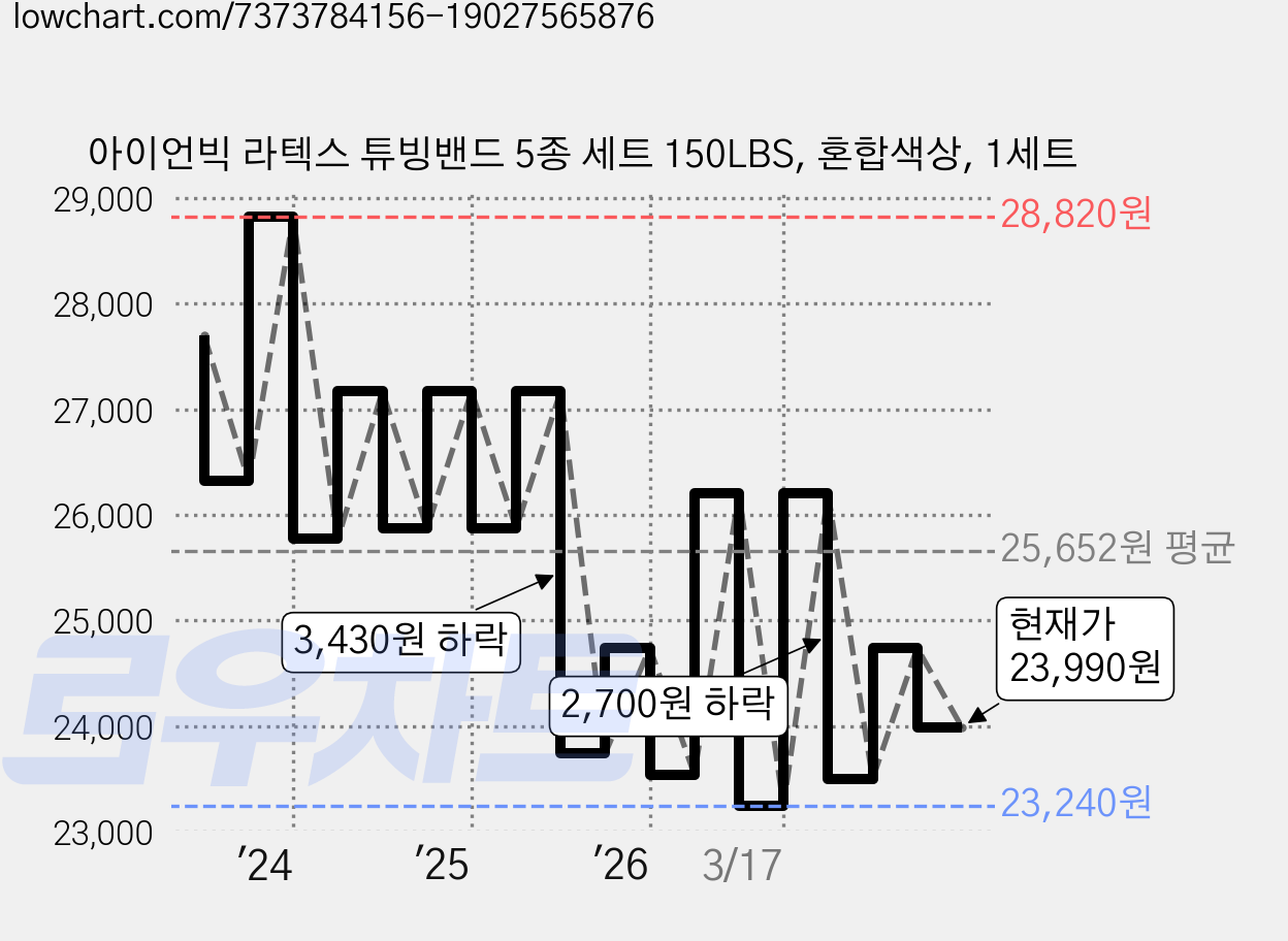 아이언빅 라텍스 튜빙밴드 5종 세트 150LBS, 혼합색상, 1세트 가격 변동 차트, 현재가 23,990원, 관측 최저가 23,240원