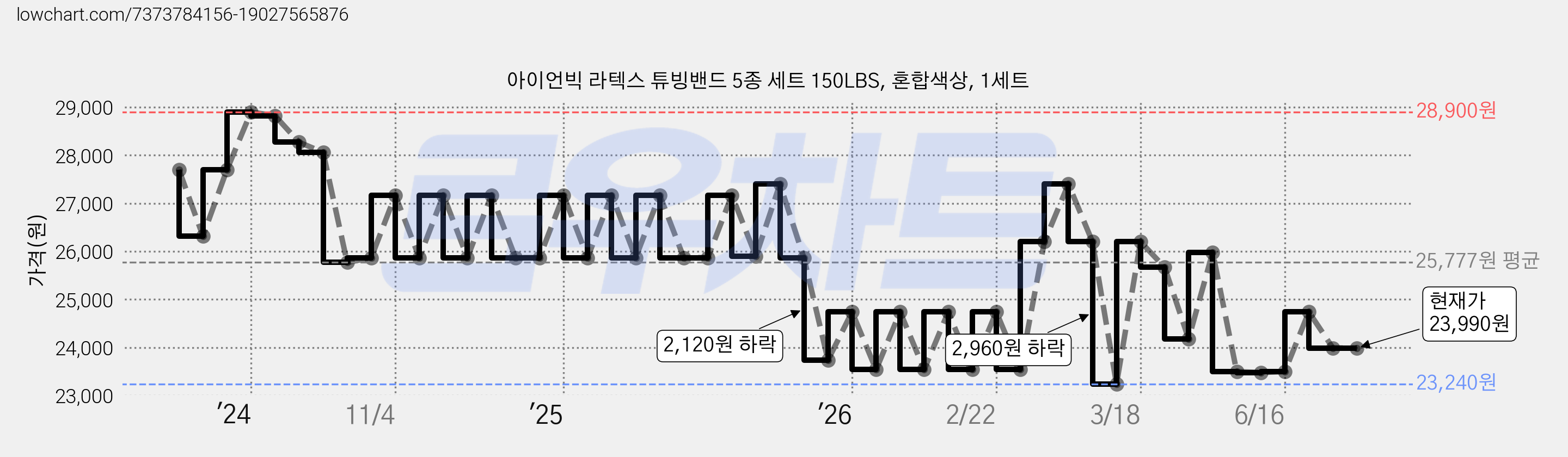 아이언빅 라텍스 튜빙밴드 5종 세트 150LBS, 혼합색상, 1세트 가격 변동 차트, 현재가 23,990원, 관측 최저가 23,240원