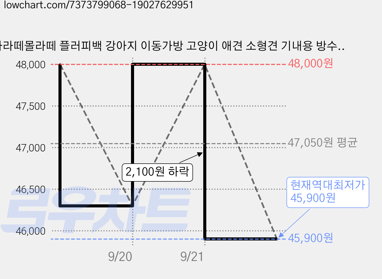 아라떼몰라떼 플러피백 강아지 이동가방 고양이 애견 소형견 기내용 방수 백팩 이동장, 핑크, 1개 가격 변동 차트, 현재가 45,900원, 역대최저가