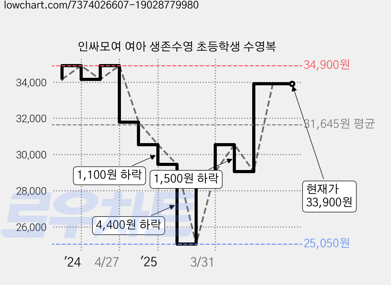 인싸모여 여아 생존수영 초등학생 수영복 가격 변동 차트, 현재가 33,900원, 관측 최저가 25,050원