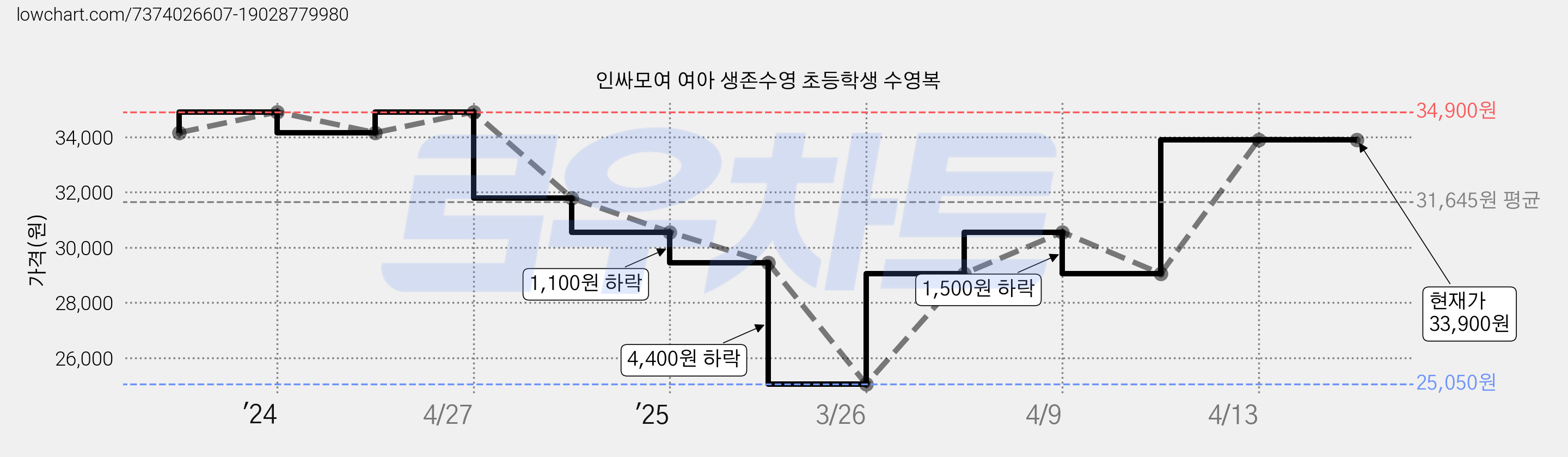 인싸모여 여아 생존수영 초등학생 수영복 가격 변동 차트, 현재가 33,900원, 관측 최저가 25,050원