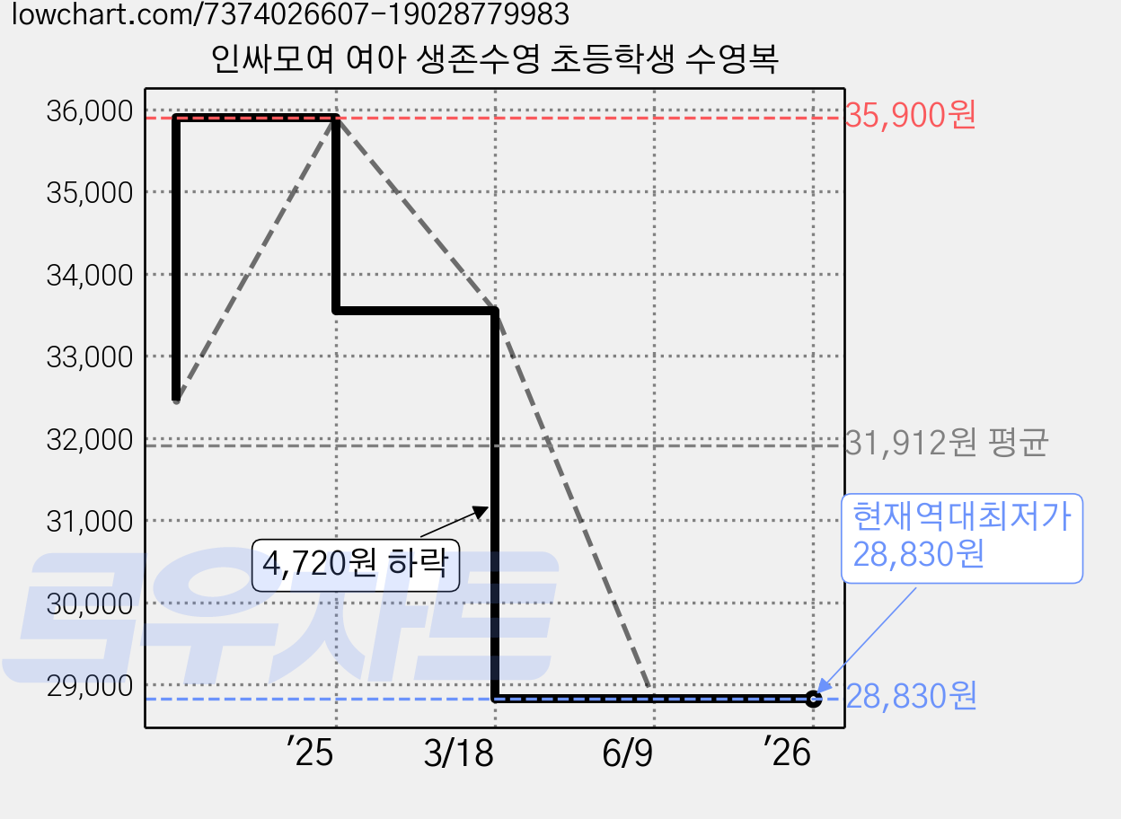 인싸모여 여아 생존수영 초등학생 수영복 가격 변동 차트, 현재가 28,830원, 역대최저가