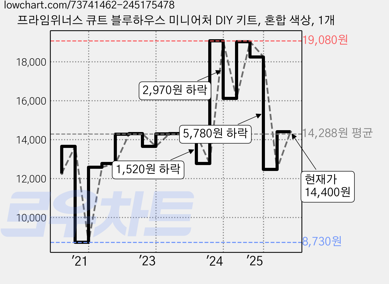 프라임위너스 큐트 블루하우스 미니어처 DIY 키트, 혼합 색상, 1개 가격 변동 차트, 현재가 14,400원, 관측 최저가 8,730원
