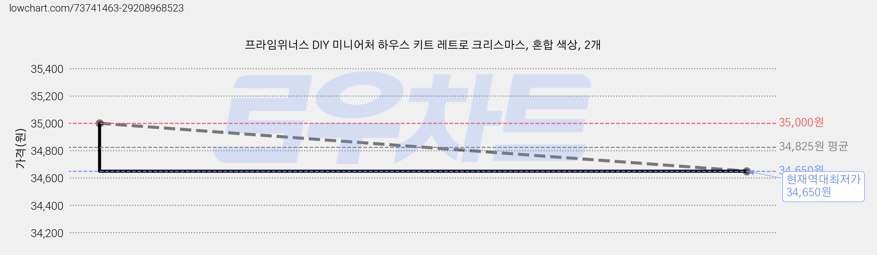 프라임위너스 DIY 미니어처 하우스 키트 레트로 크리스마스, 혼합 색상, 2개 가격 변동 차트, 현재가 34,650원, 역대최저가