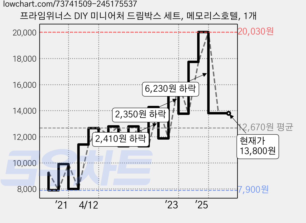 프라임위너스 DIY 미니어처 드림박스 세트, 메모리스호텔, 1개 가격 변동 차트, 현재가 13,800원, 관측 최저가 7,800원