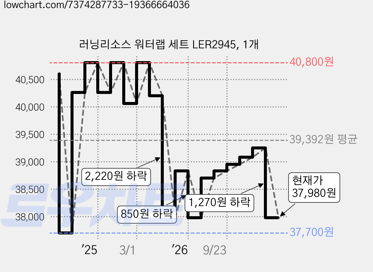 러닝리소스 워터랩 세트 LER2945, 1개 가격 변동 차트, 현재가 37,980원, 관측 최저가 37,700원