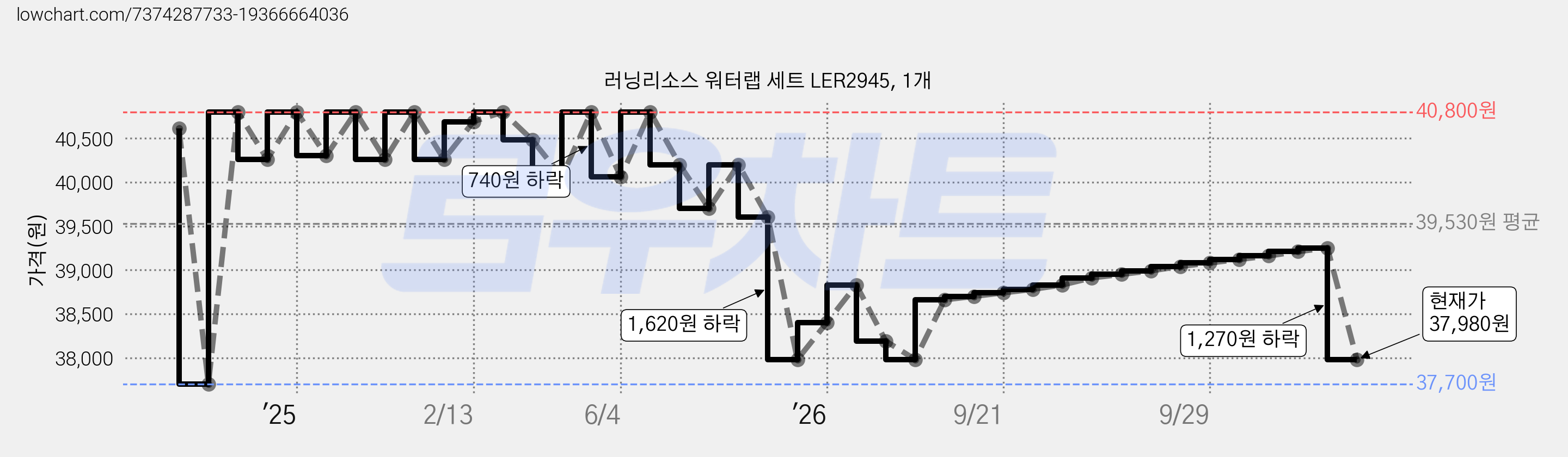 러닝리소스 워터랩 세트 LER2945, 1개 가격 변동 차트, 현재가 37,980원, 관측 최저가 37,700원
