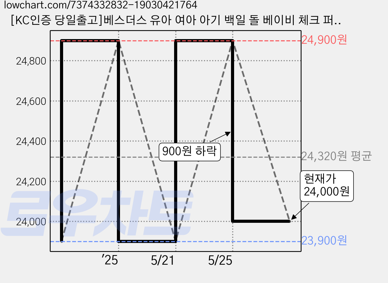 [KC인증 당일출고]베스더스 유아 여아 아기 백일 돌 베이비 체크 퍼프 수영복 래쉬가드 수영모 세트 가격 변동 차트, 현재가 24,000원, 관측 최저가 23,900원