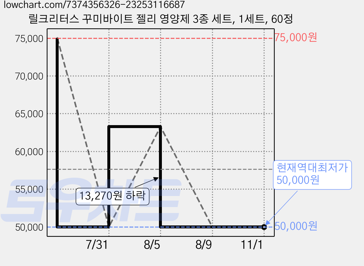 릴크리터스 꾸미바이트 젤리 영양제 3종 세트, 1세트, 60정 가격 변동 차트, 현재가 50,000원, 역대최저가