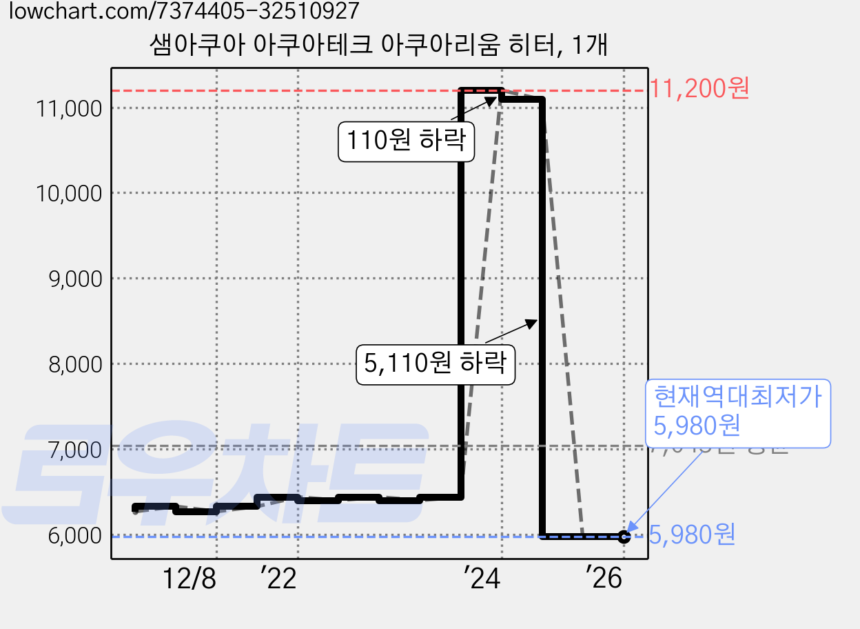 샘아쿠아 아쿠아테크 아쿠아리움 히터, 1개 가격 변동 차트, 현재가 5,980원, 역대최저가