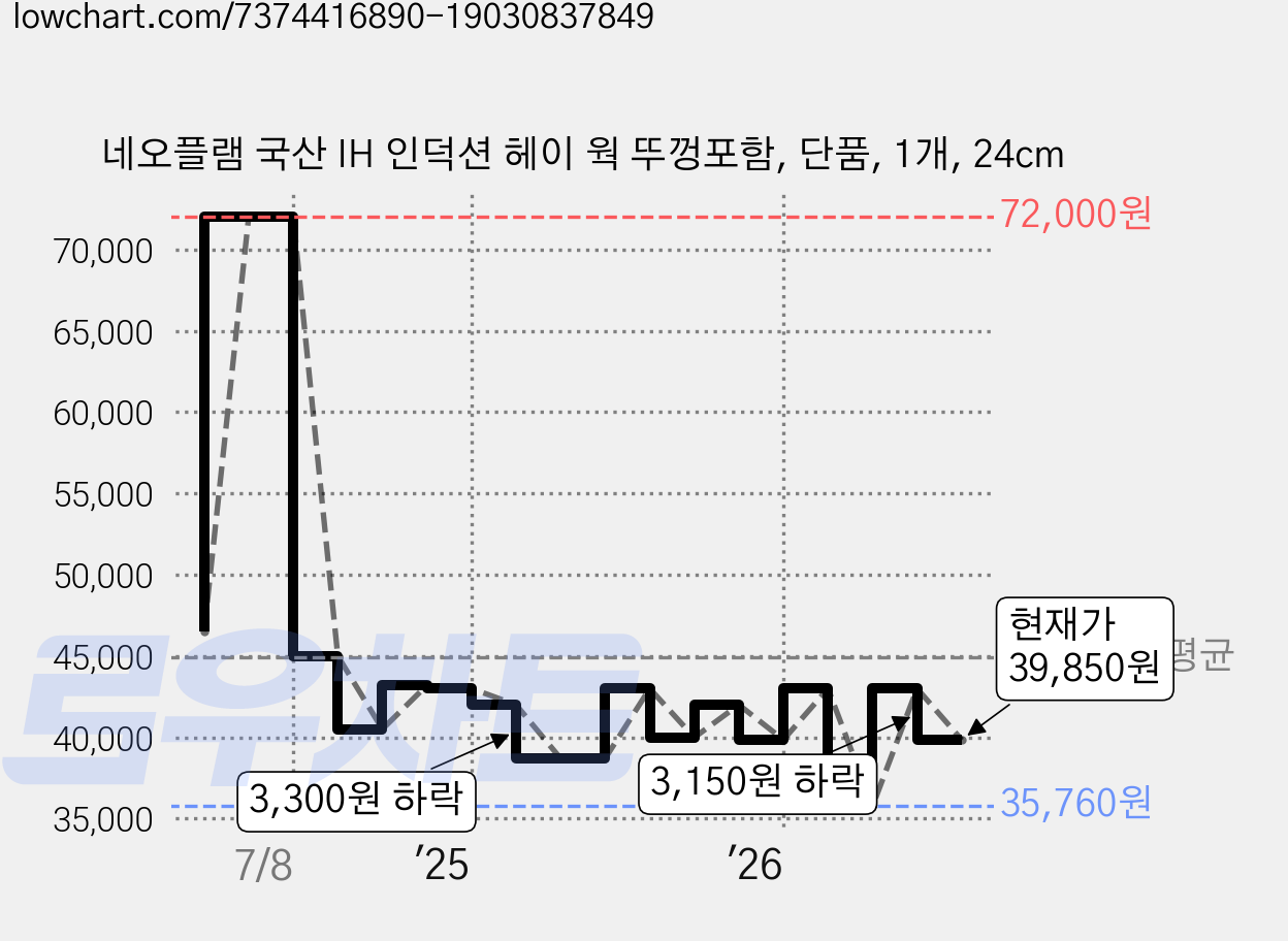 네오플램 국산 IH 인덕션 헤이 웍 뚜껑포함, 단품, 1개, 24cm 가격 변동 차트, 현재가 39,850원, 관측 최저가 35,760원