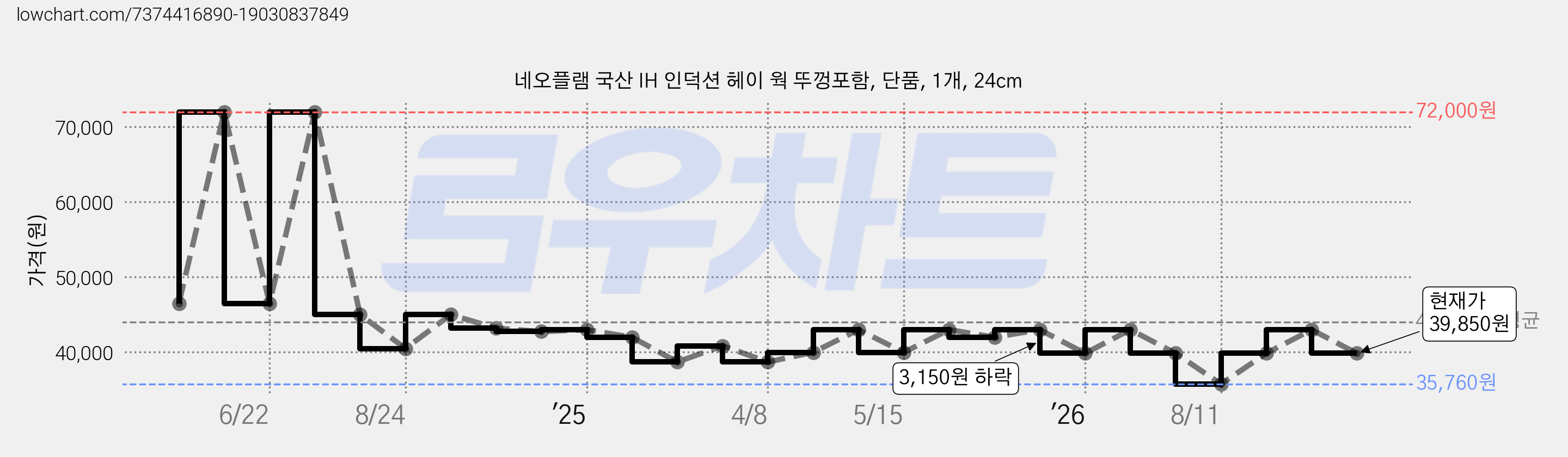네오플램 국산 IH 인덕션 헤이 웍 뚜껑포함, 단품, 1개, 24cm 가격 변동 차트, 현재가 39,850원, 관측 최저가 35,760원