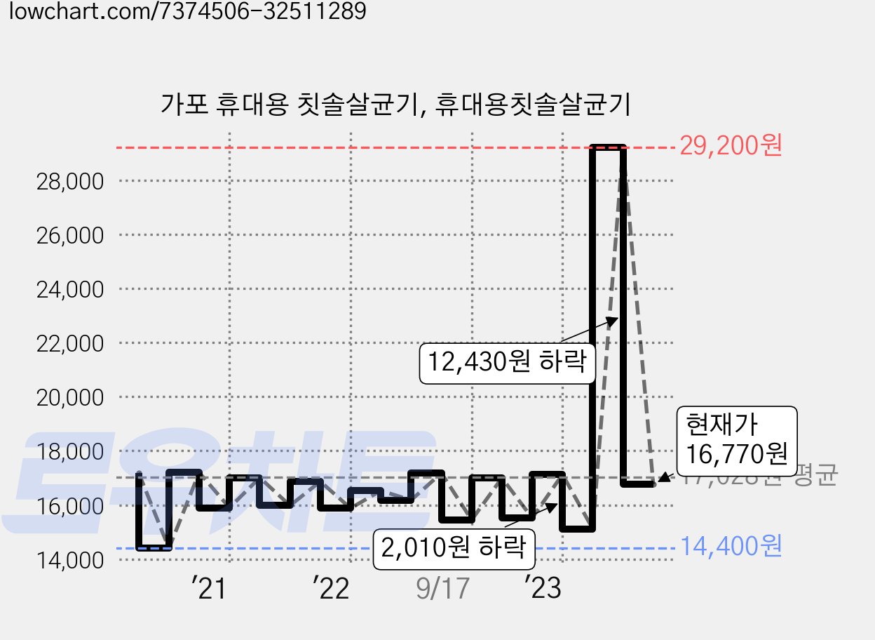 가포 휴대용 칫솔살균기, 휴대용칫솔살균기 가격 변동 차트, 현재가 16,770원, 관측 최저가 13,700원