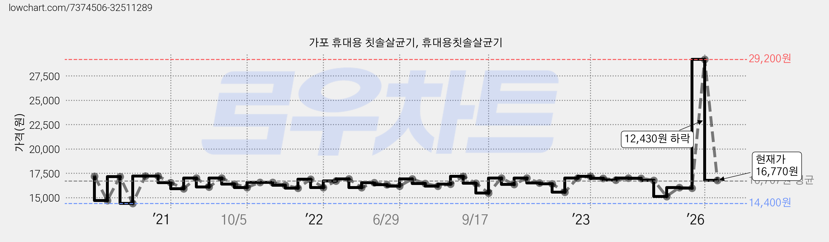 가포 휴대용 칫솔살균기, 휴대용칫솔살균기 가격 변동 차트, 현재가 16,770원, 관측 최저가 13,700원