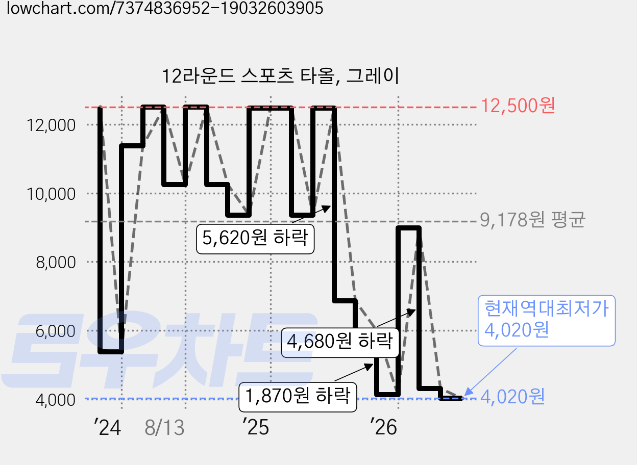 12라운드 스포츠 타올, 그레이 가격 변동 차트, 현재가 4,020원, 역대최저가