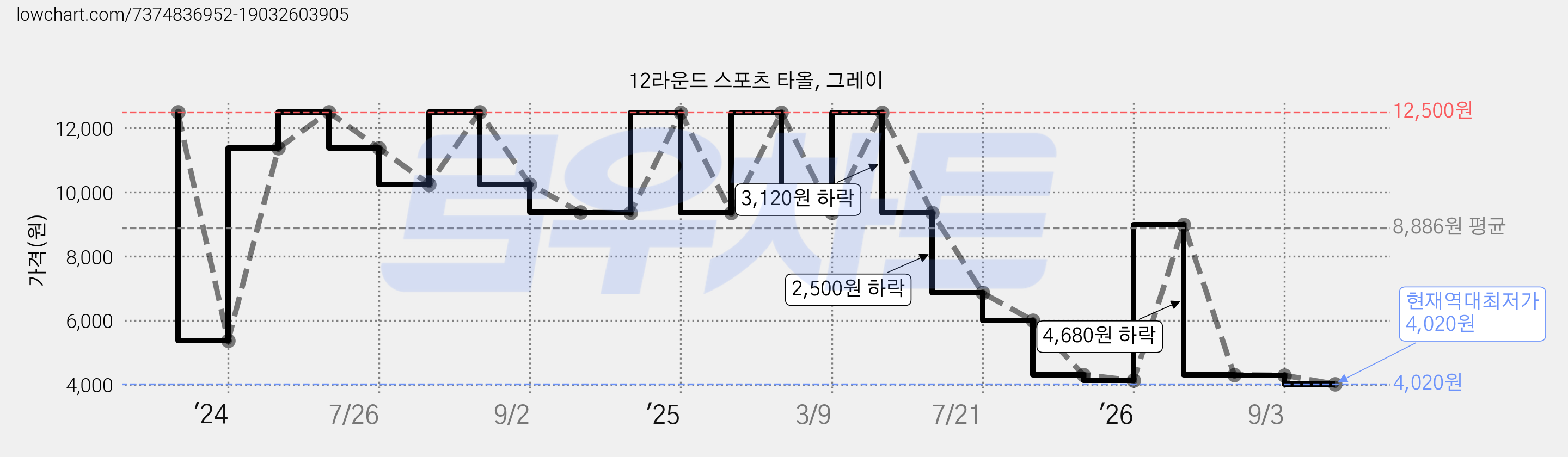 12라운드 스포츠 타올, 그레이 가격 변동 차트, 현재가 4,020원, 역대최저가