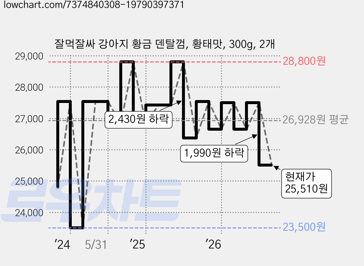 잘먹잘싸 강아지 황금 덴탈껌, 황태맛, 300g, 2개 가격 변동 차트, 현재가 25,510원, 관측 최저가 23,500원