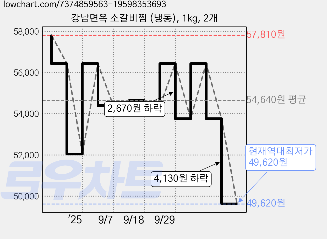 강남면옥 소갈비찜 (냉동), 1kg, 2개 가격 변동 차트, 현재가 49,620원, 역대최저가