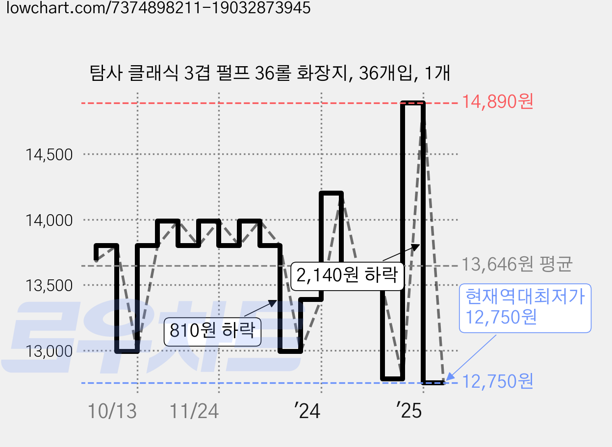 탐사 클래식 3겹 펄프 36롤 화장지, 36개입, 1개 가격 변동 차트, 현재가 12,750원, 역대최저가