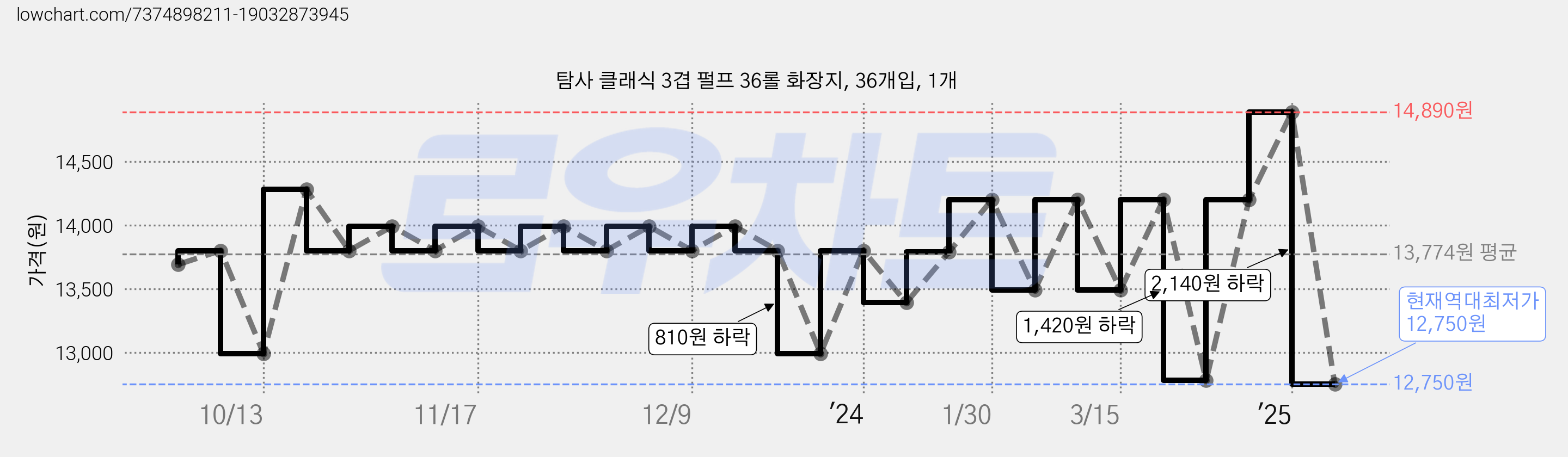 탐사 클래식 3겹 펄프 36롤 화장지, 36개입, 1개 가격 변동 차트, 현재가 12,750원, 역대최저가