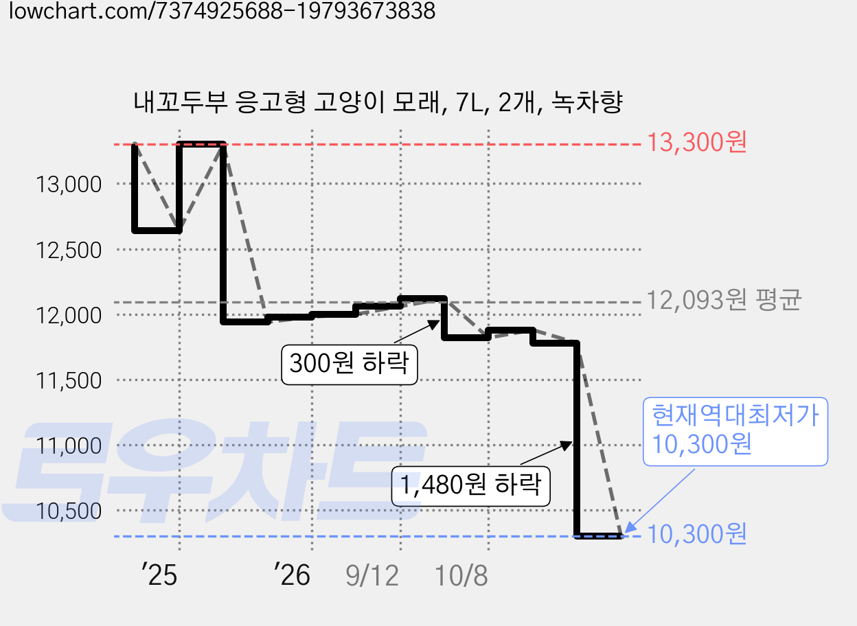 내꼬두부 응고형 고양이 모래, 7L, 2개, 녹차향 가격 변동 차트, 현재가 10,300원, 역대최저가