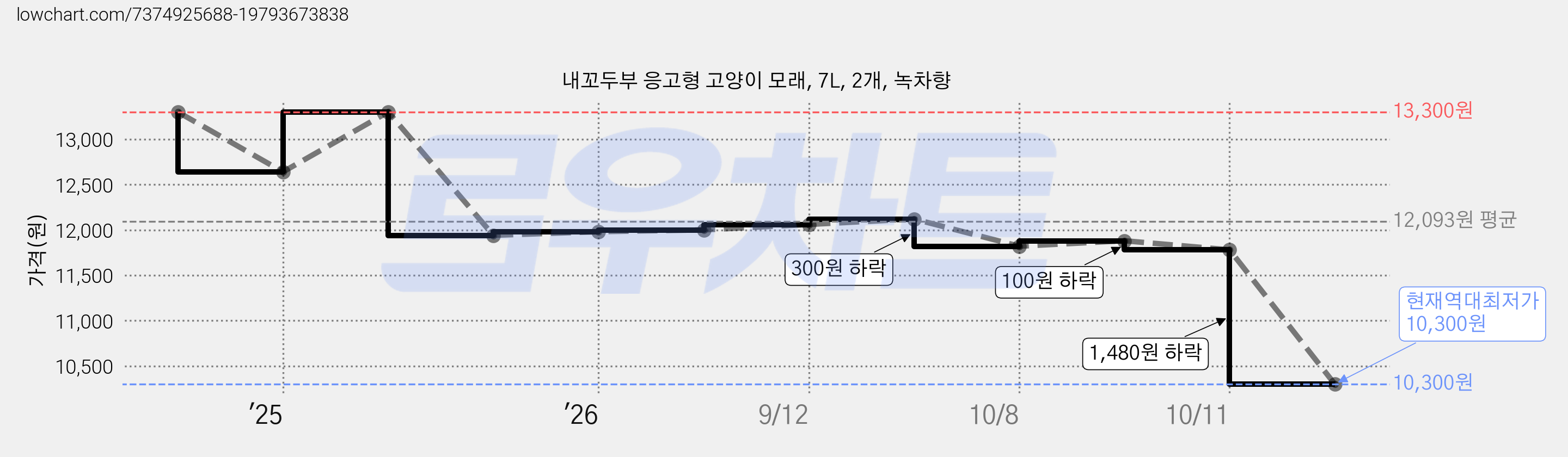 내꼬두부 응고형 고양이 모래, 7L, 2개, 녹차향 가격 변동 차트, 현재가 10,300원, 역대최저가