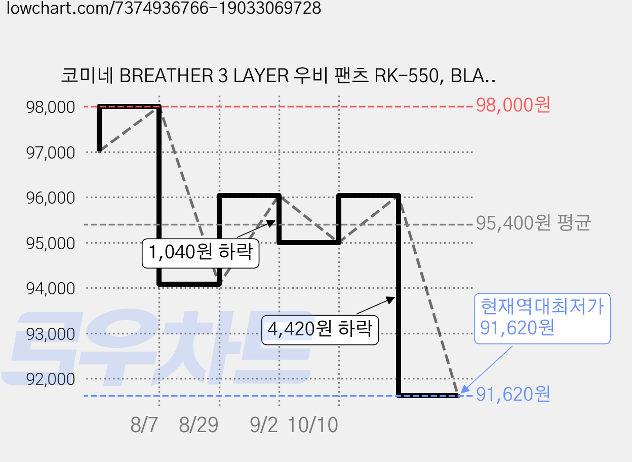 코미네 BREATHER 3 LAYER 우비 팬츠 RK-550, BLACK 가격 변동 차트, 현재가 91,620원, 역대최저가